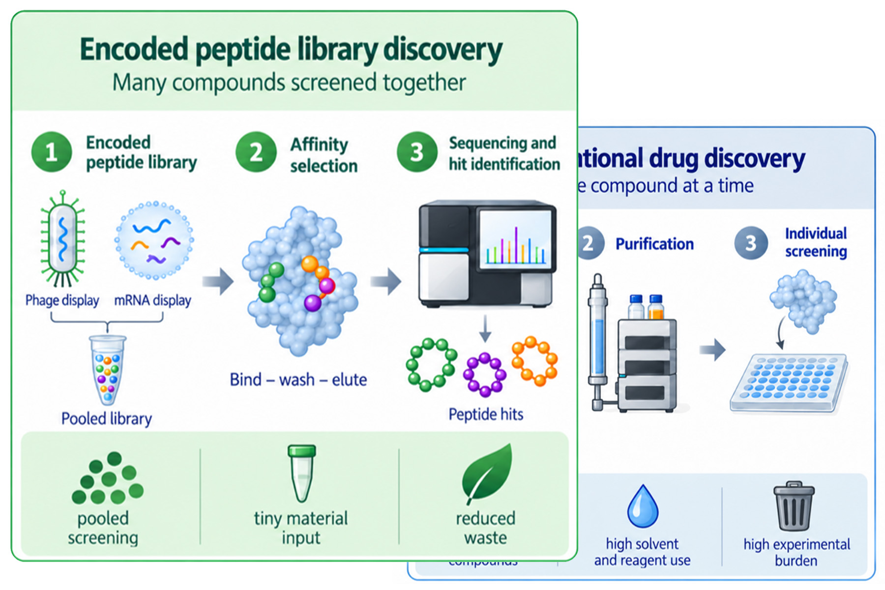 Reimagining Sustainable Drug Discovery Through Encoded Peptide Libraries