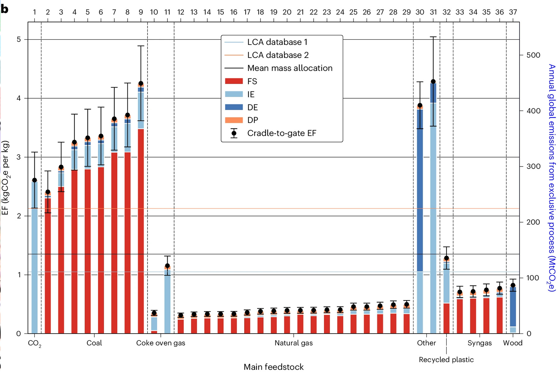 Life Cycle Assessment for chemicals’ environmental impacts